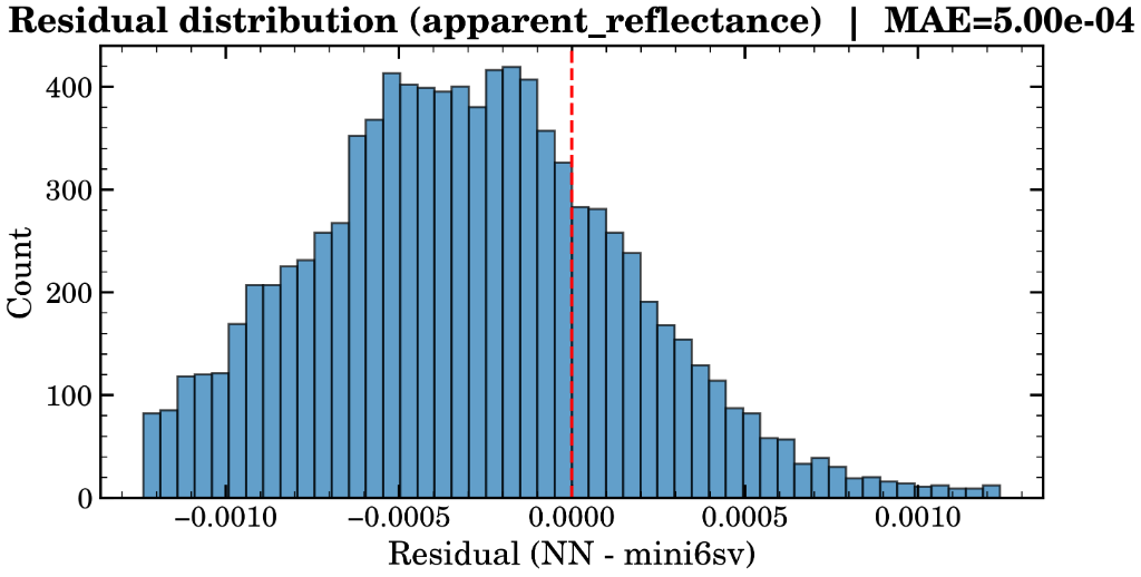 Residual distribution histogram for apparent reflectance showing MAE=5.00e-04 centered near zero