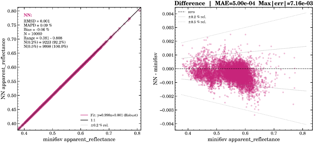 Truth vs Prediction: 1:1 scatter plot and difference plot for apparent reflectance showing RMSD=0.001 and MAE=5.00e-04
