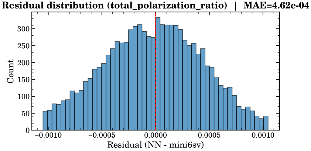 Residual distribution histogram for total polarization ratio showing MAE=4.62e-04 centered near zero