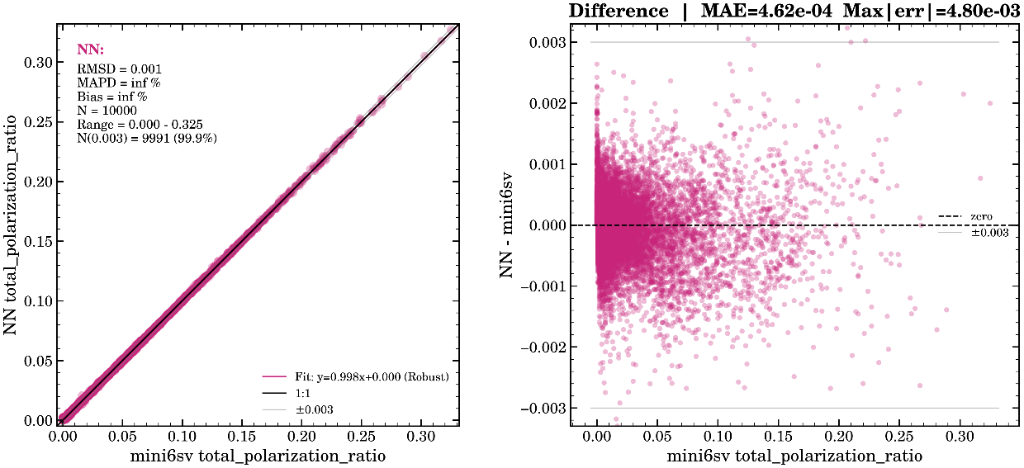 Truth vs Prediction: 1:1 scatter plot and difference plot for total polarization ratio showing RMSD=0.001 and MAE=4.62e-04